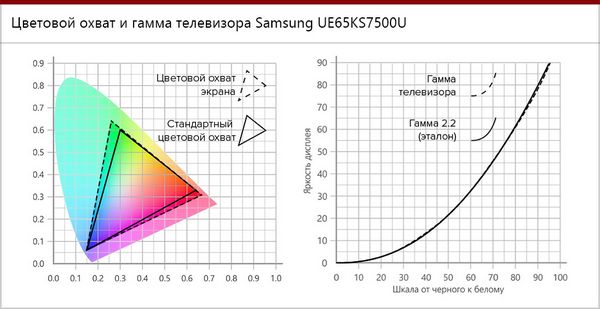 Обзор телевизора Samsung (Самсунг) UE65KS7500U