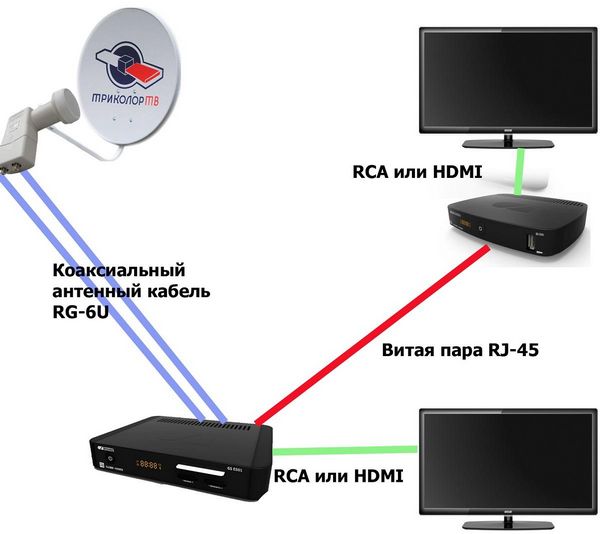 Как настроить телевизор с простой антенной Данный портал полностью