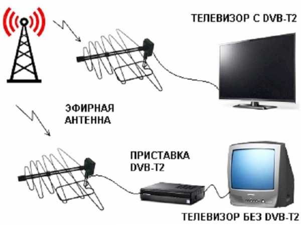 Настроить телевизор самсунг через антенну