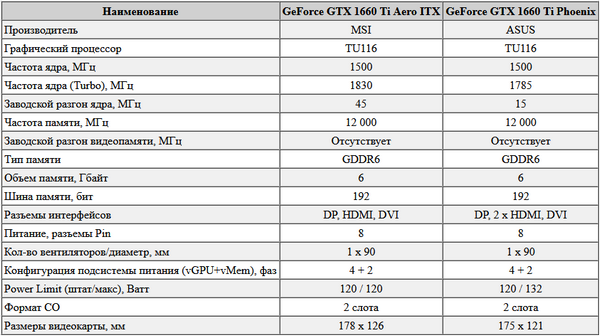 Настройка видеокарты MSI GTX 1660 TI AERO ITX 6G OC