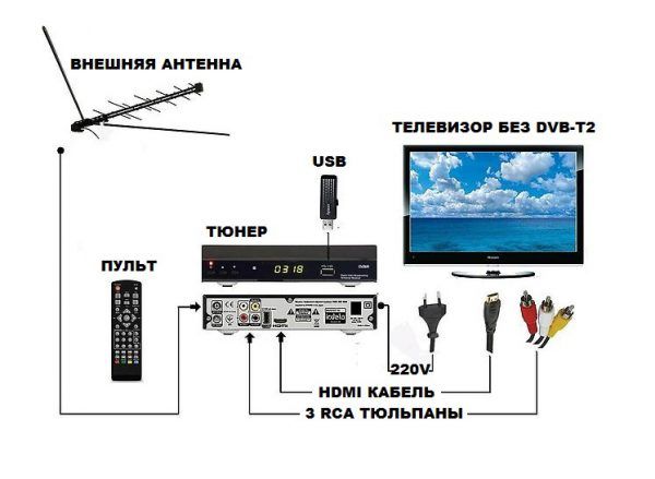 Настройка каналов на телевизоре через антенну