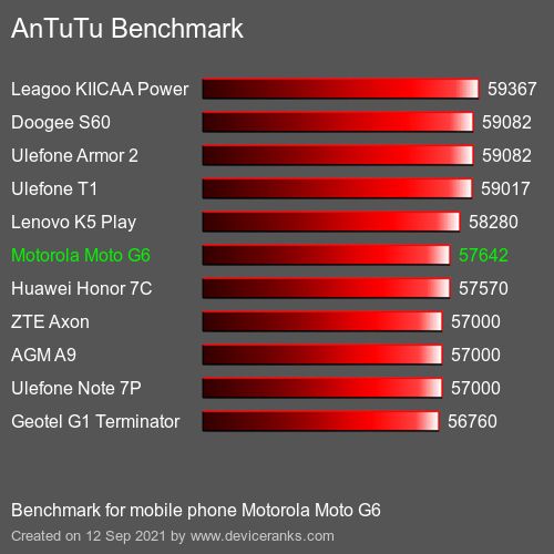 Тест антуту смартфона Motorola Moto G60